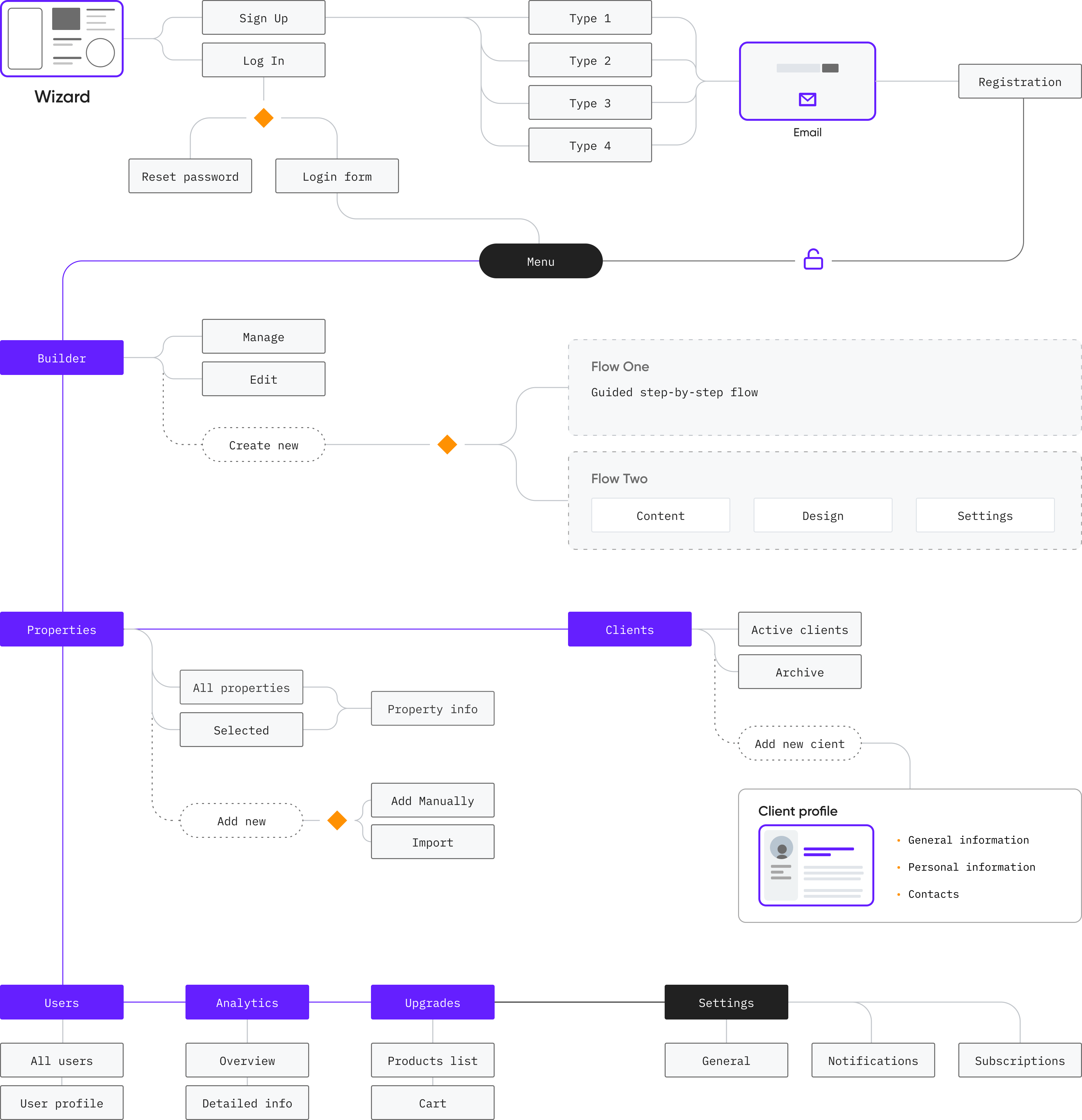Real Estate Wizard Wireframes: Discovery Phase