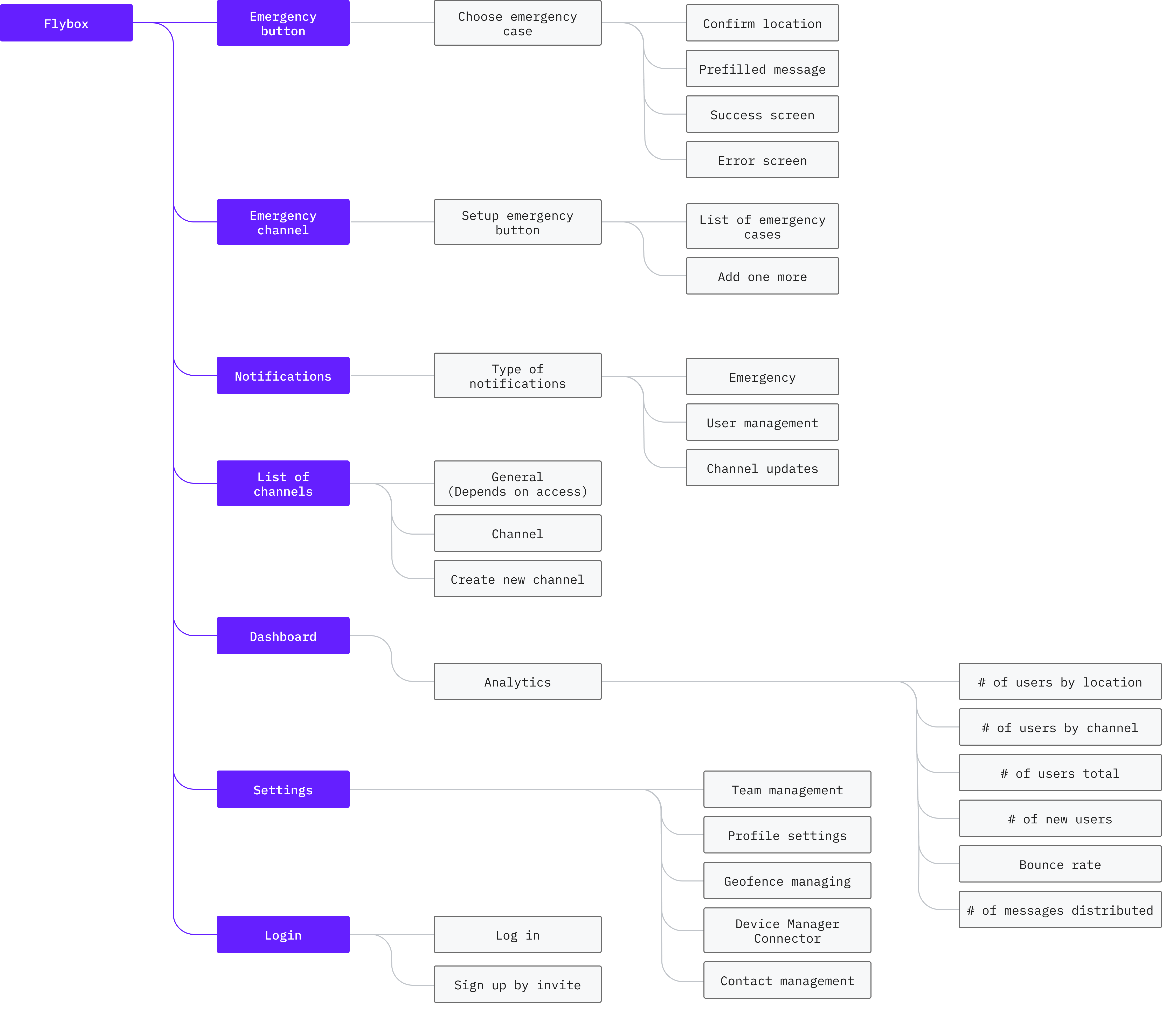 UX/UI Design for Flybox: Information Architecture