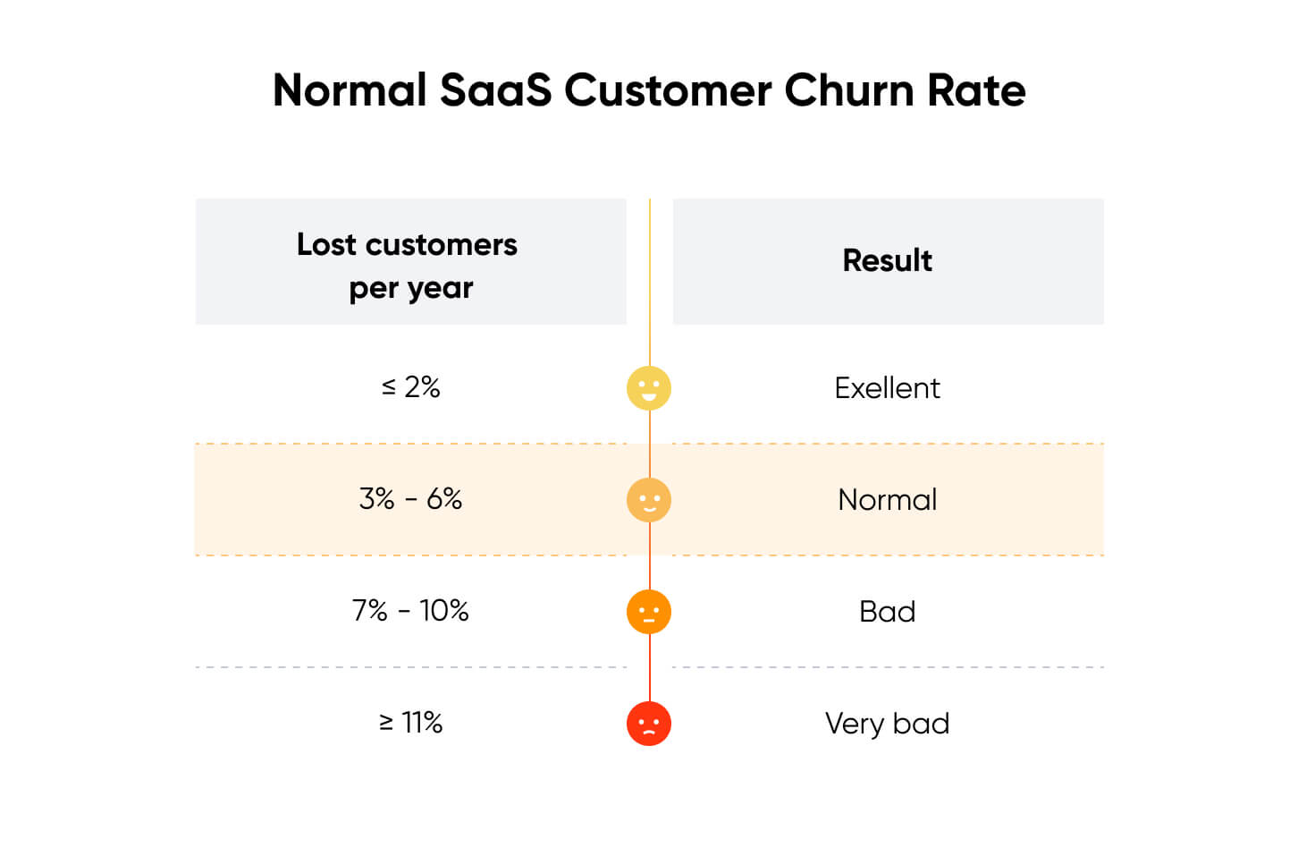 What Is The Average Churn Rate for SaaS & 10 Tactics To Minimize It