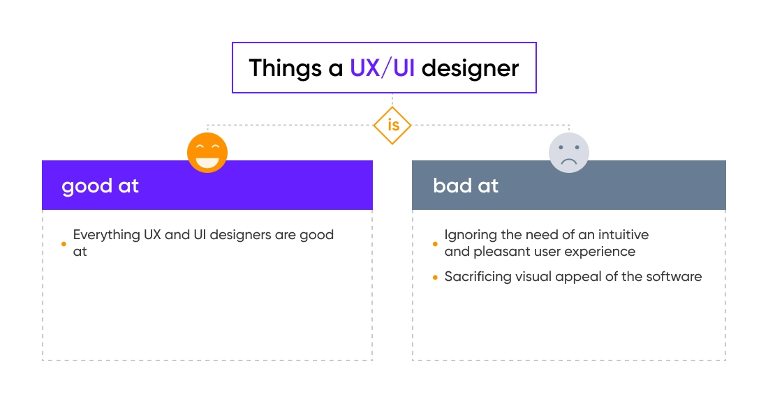 Table overview: strengths and weaknesses of a skilled UX/UI designer.