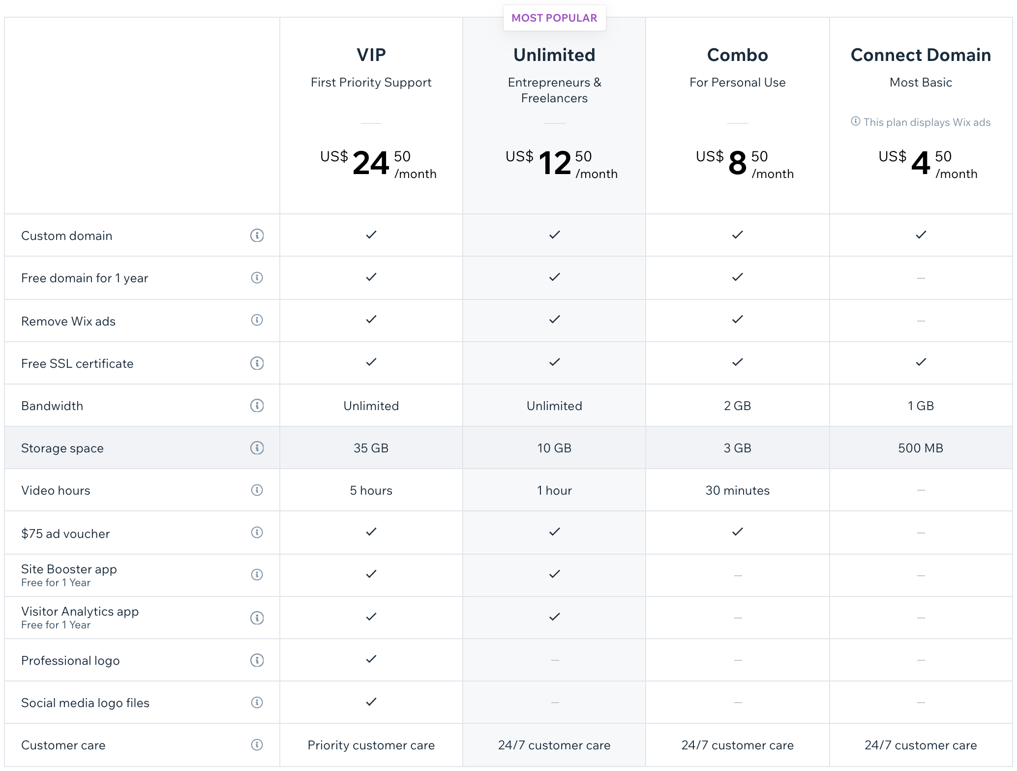 Spreadsheet example of pricing by Wix