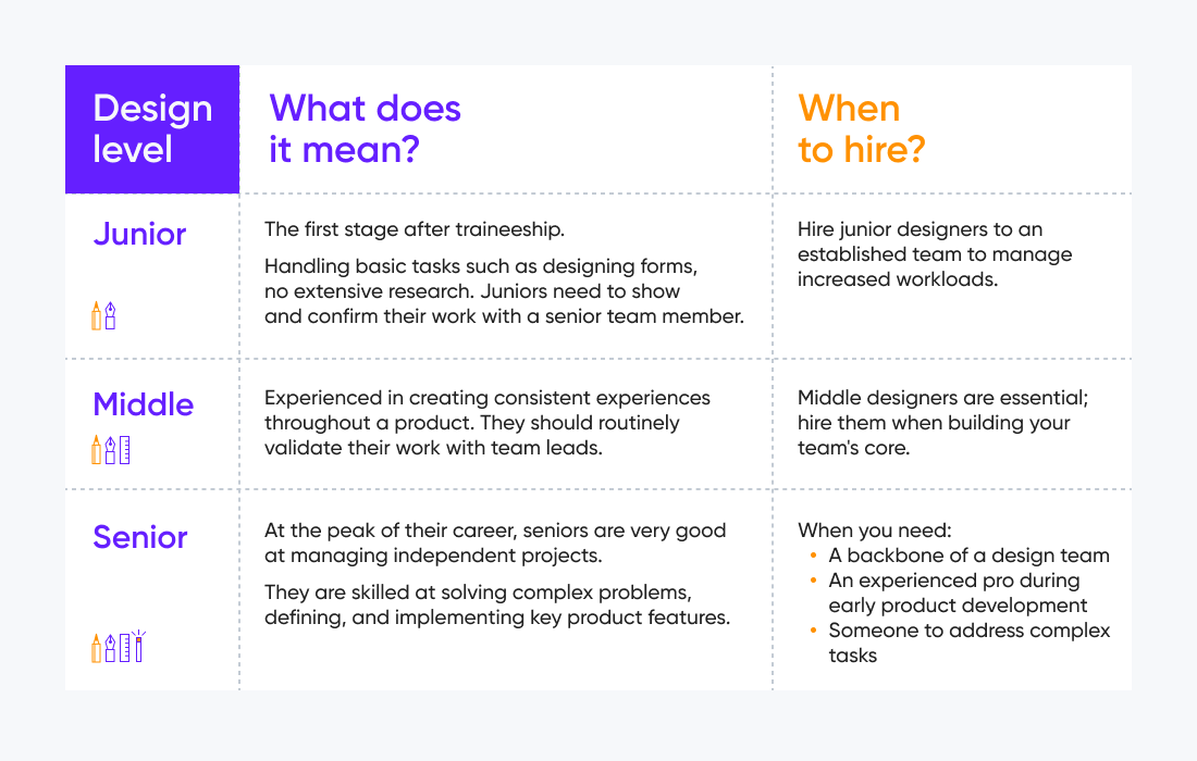 Designer level skills