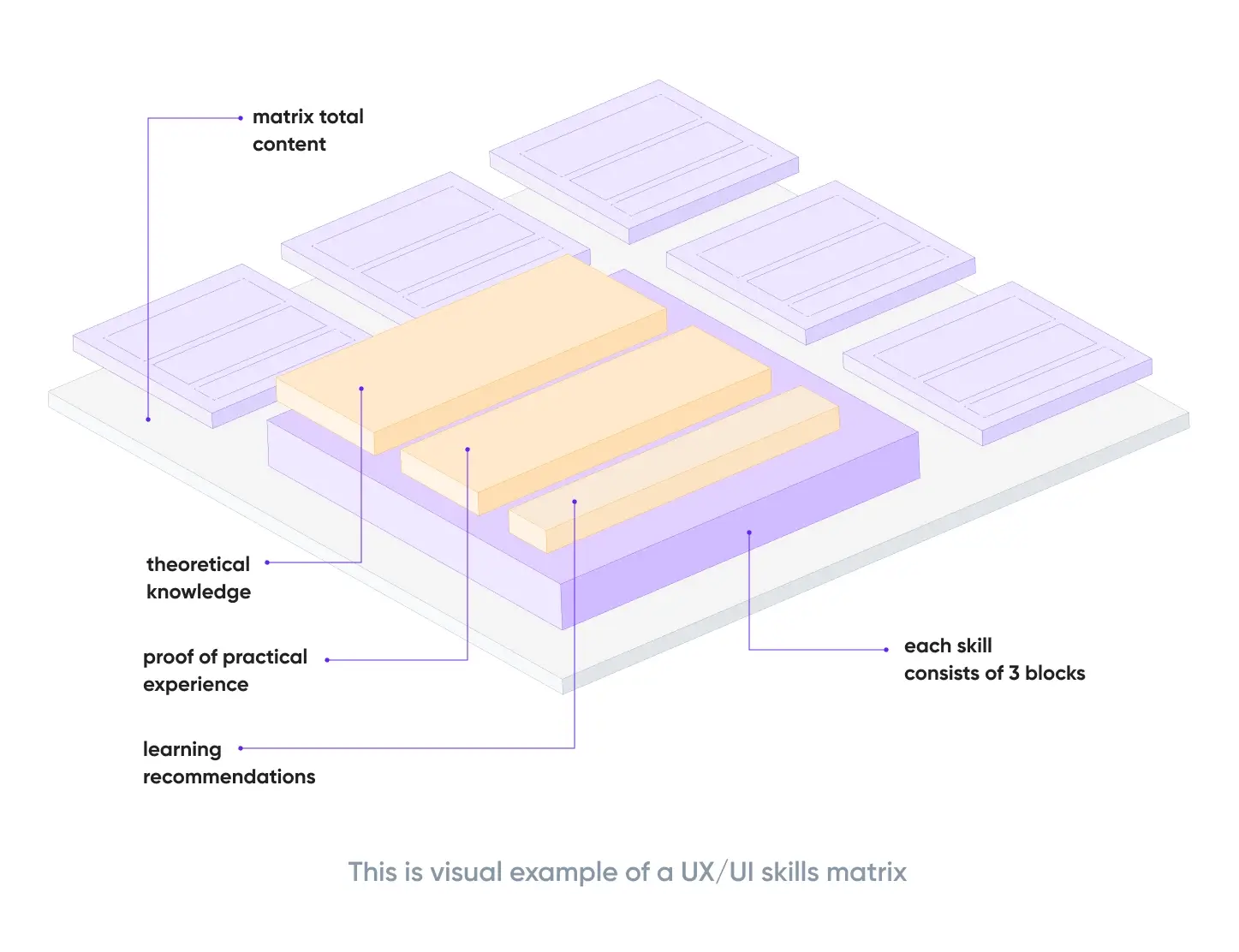UI/UX skills matrix template to evaluate designers level Cieden