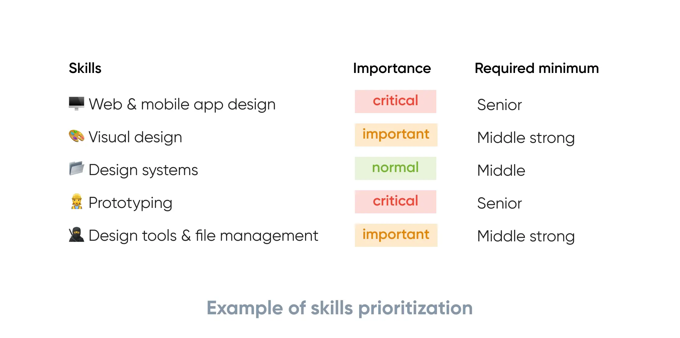 Prioritization of skills for different levels.