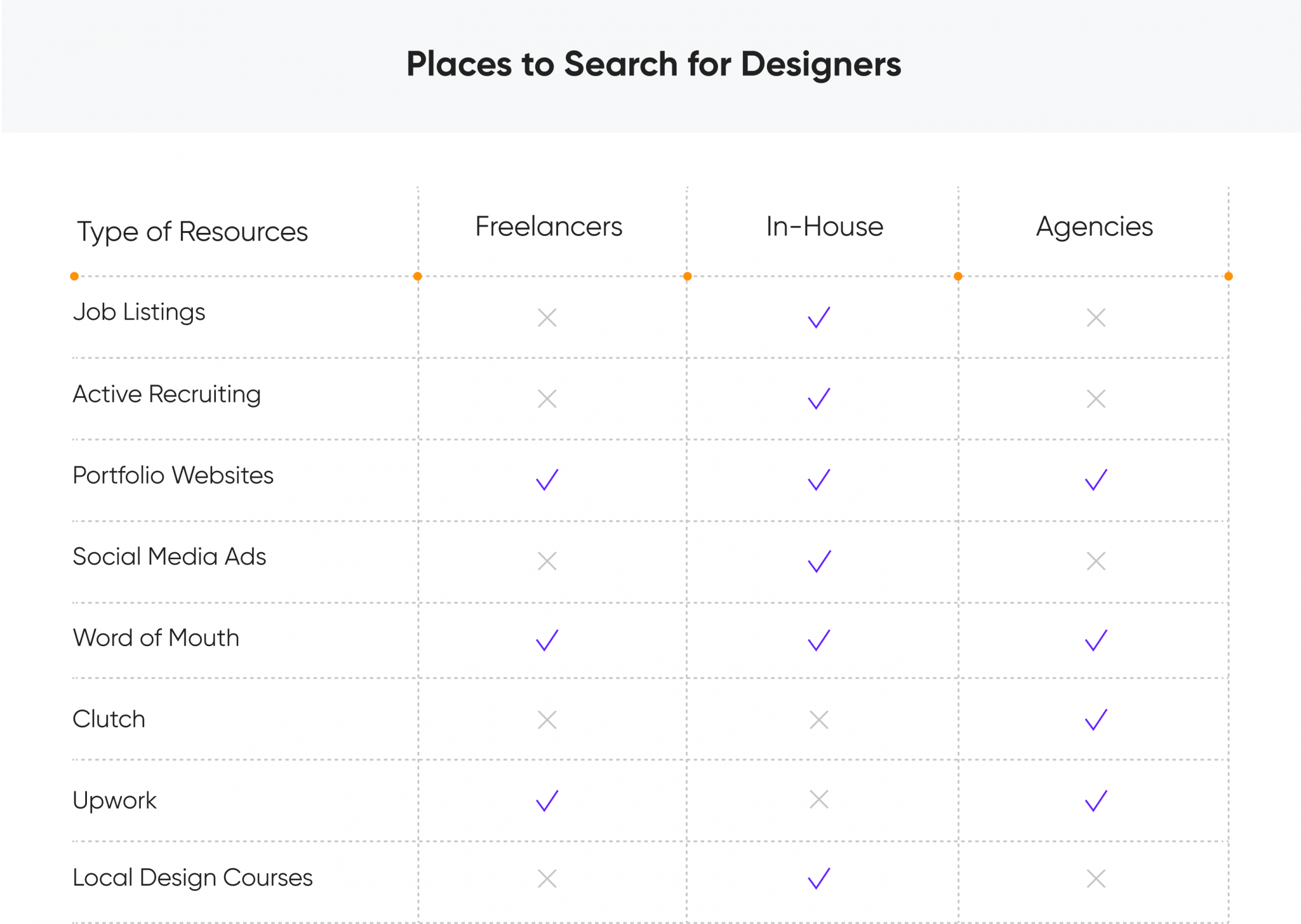 Resources for finding in-house designers, freelancers, and design agencies.