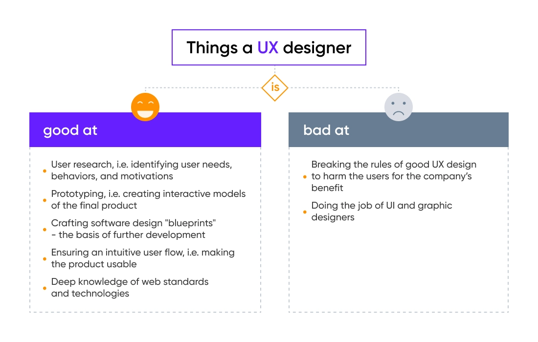 What is a UX Designer?