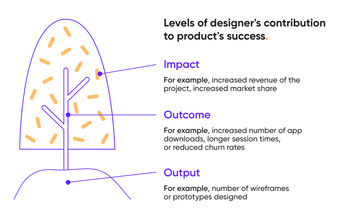 Three levels of designer's contribution to product's success: impact, outcome, and output.