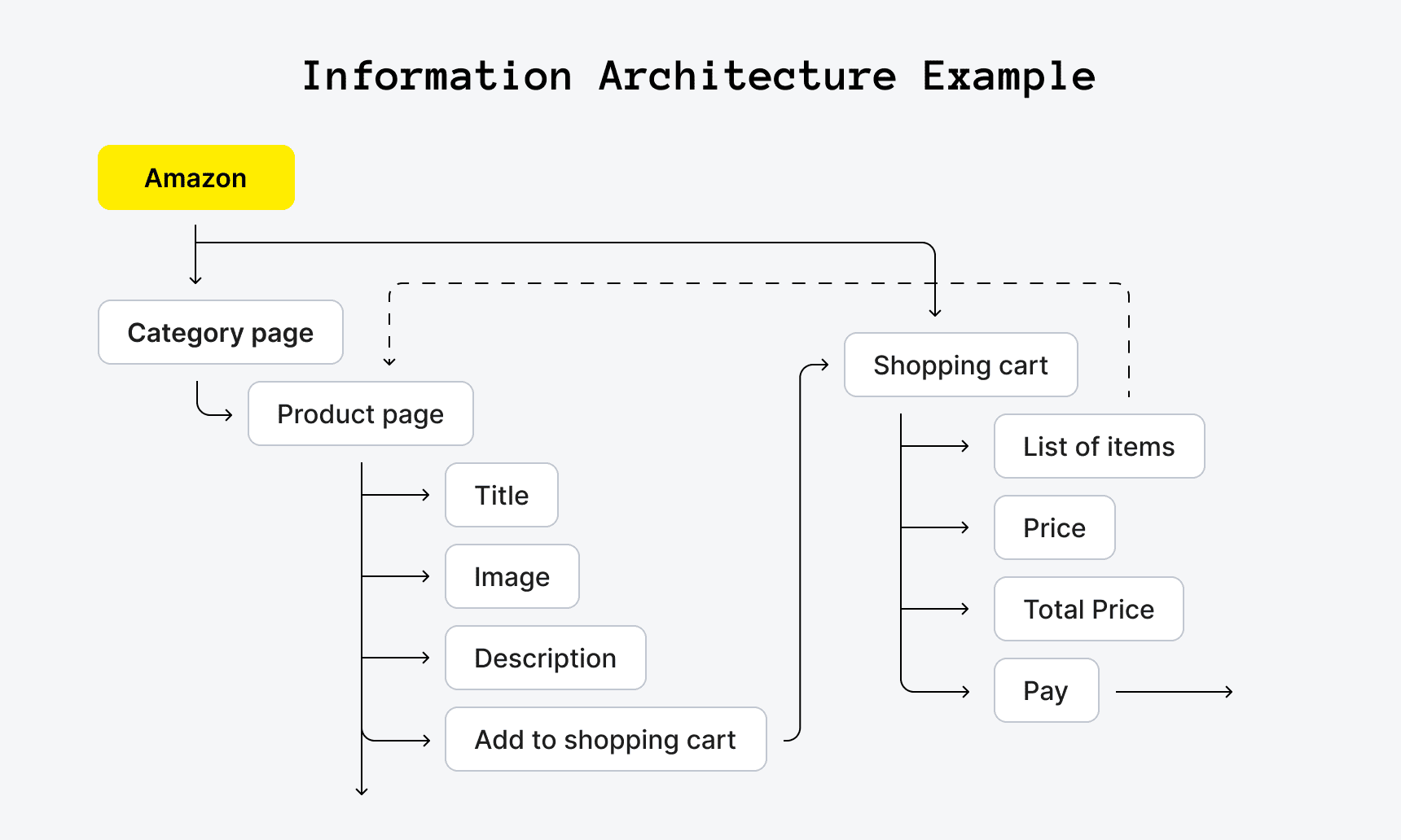 Information architecture example