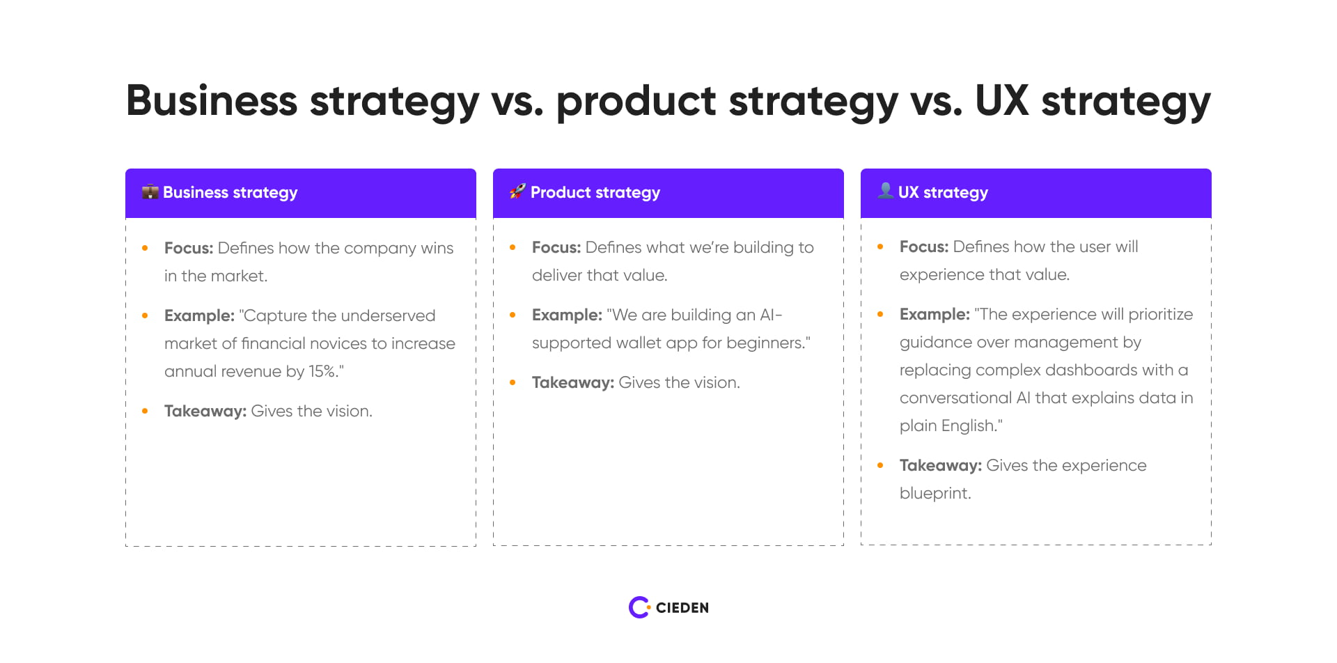 Business strategy vs. product strategy vs. UX strategy table