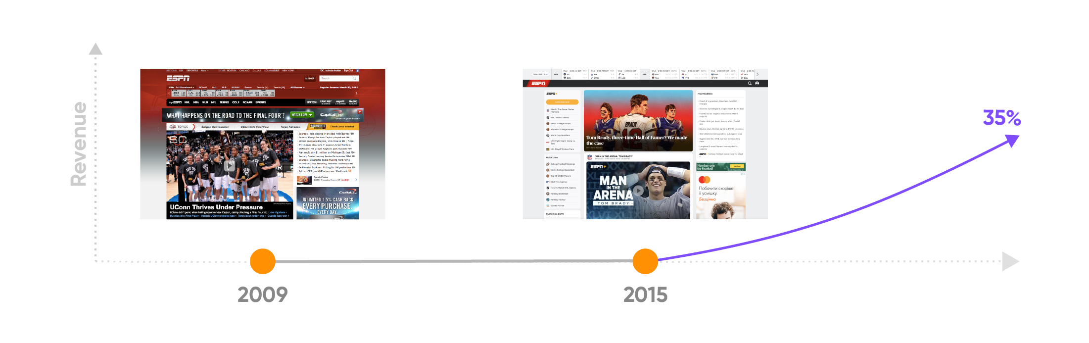 Redesign of the landing page that leads to increment of the company’s revenue by 35%