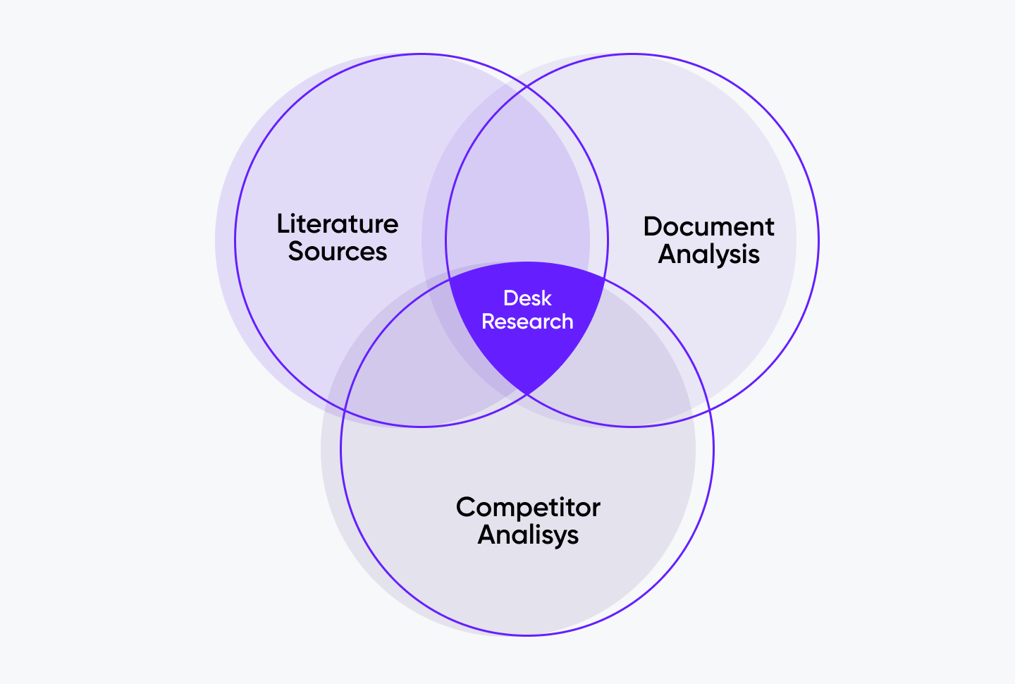 Illustration that shows what is desk research.