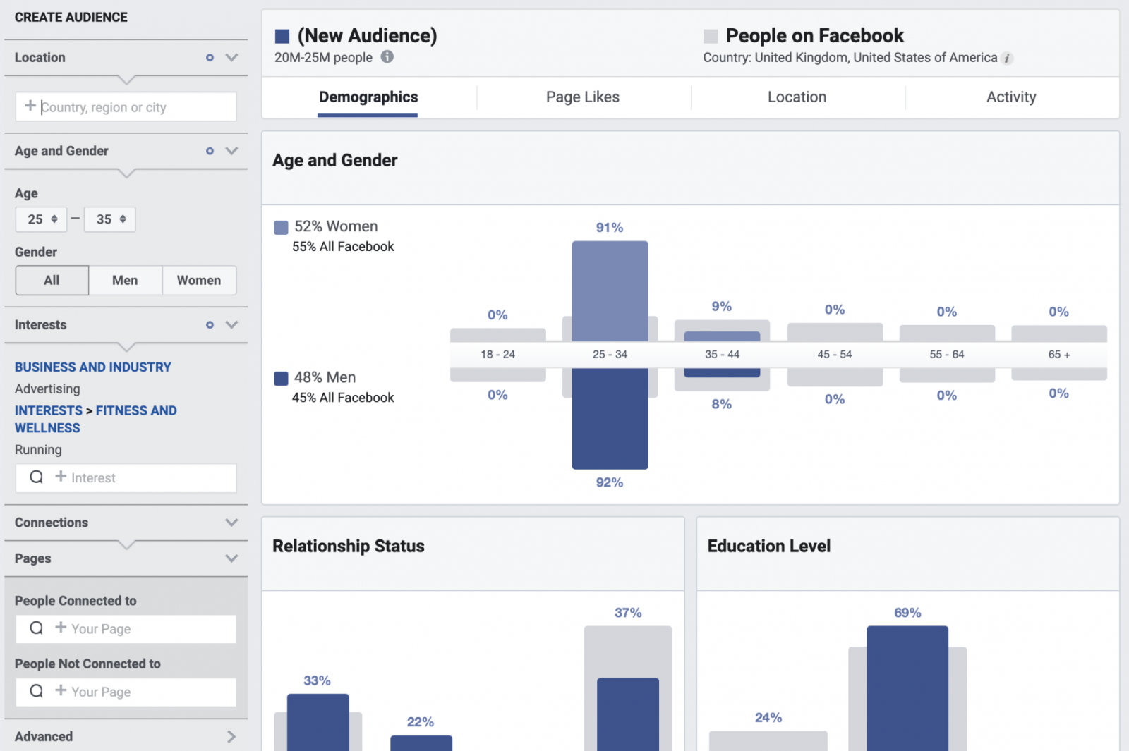 Analysis of Required Audience on Facebook.