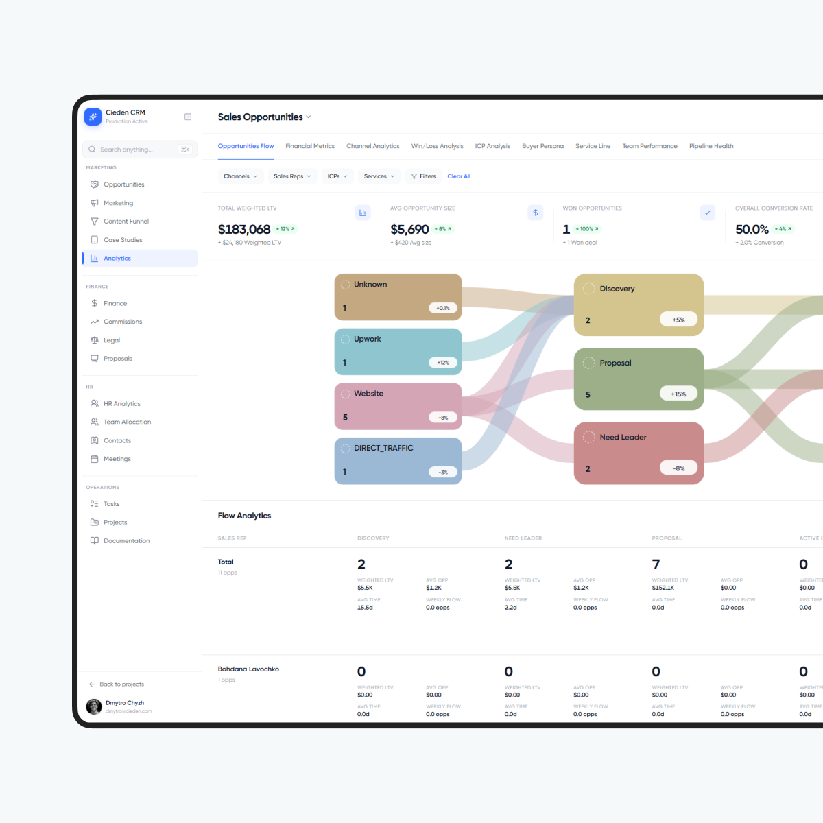 Dashboard Design Services Cieden