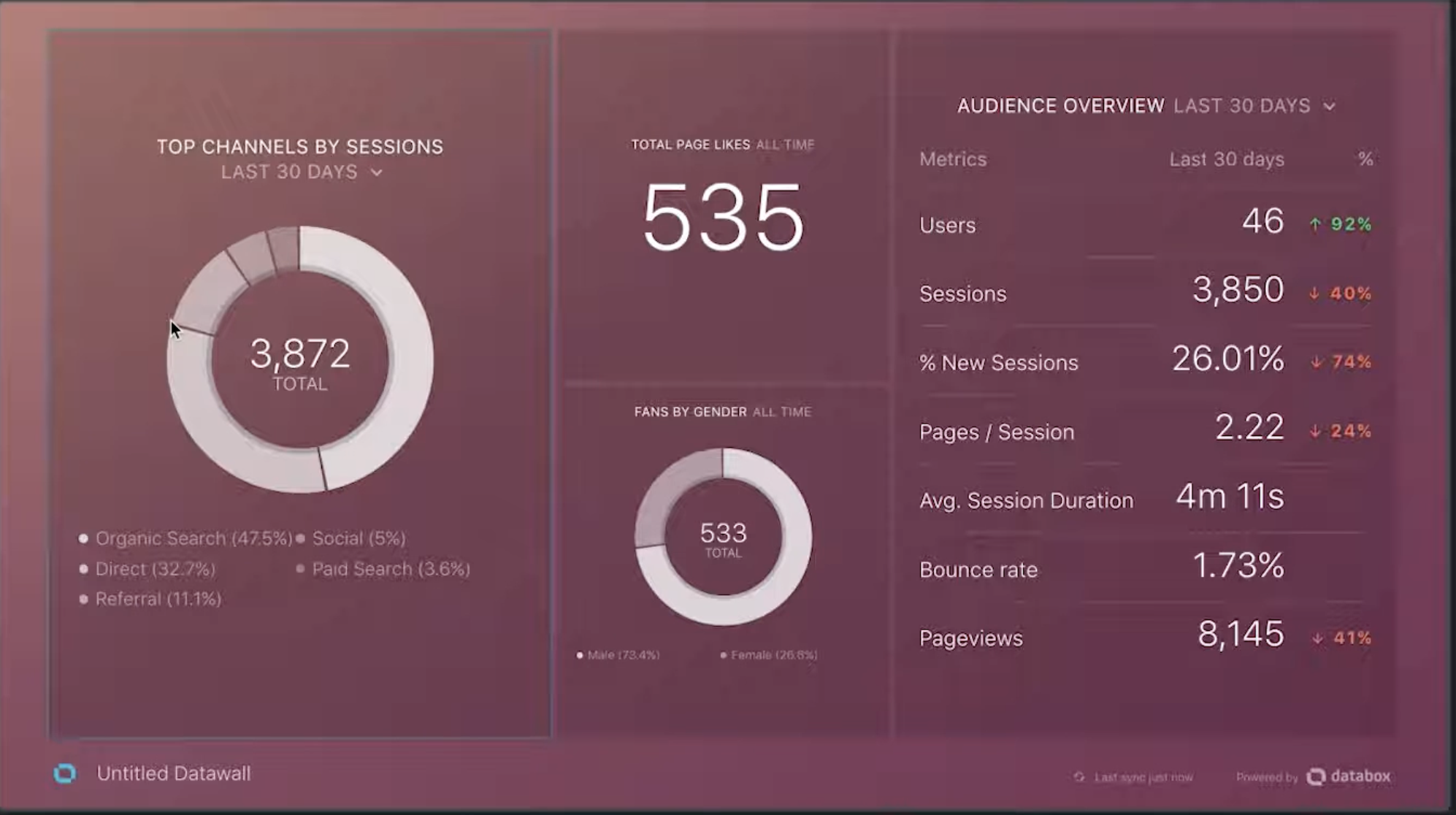 Screen of Databox customizable dashboards featuring AI-based insights.