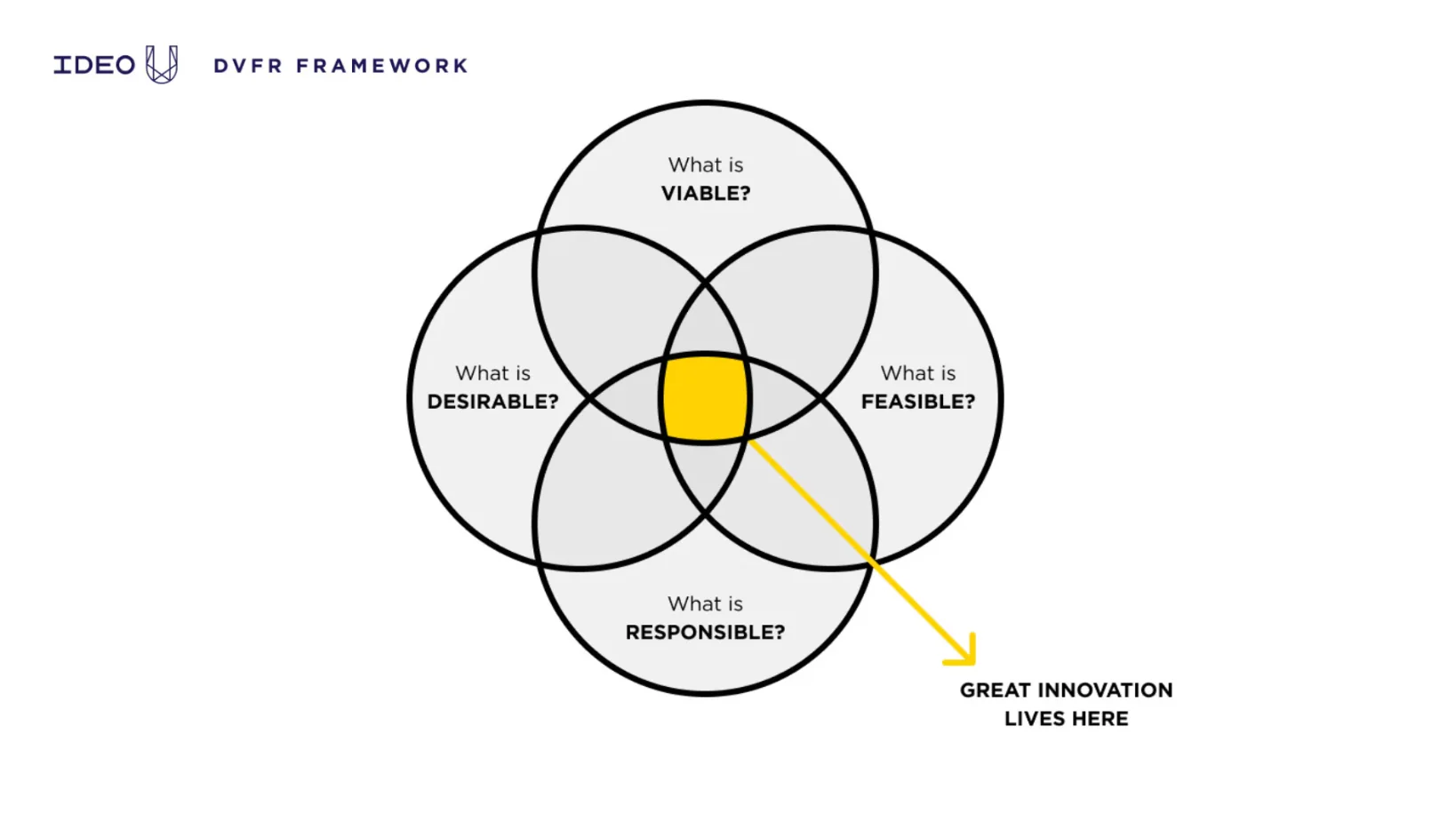 IDEO's DVF framework