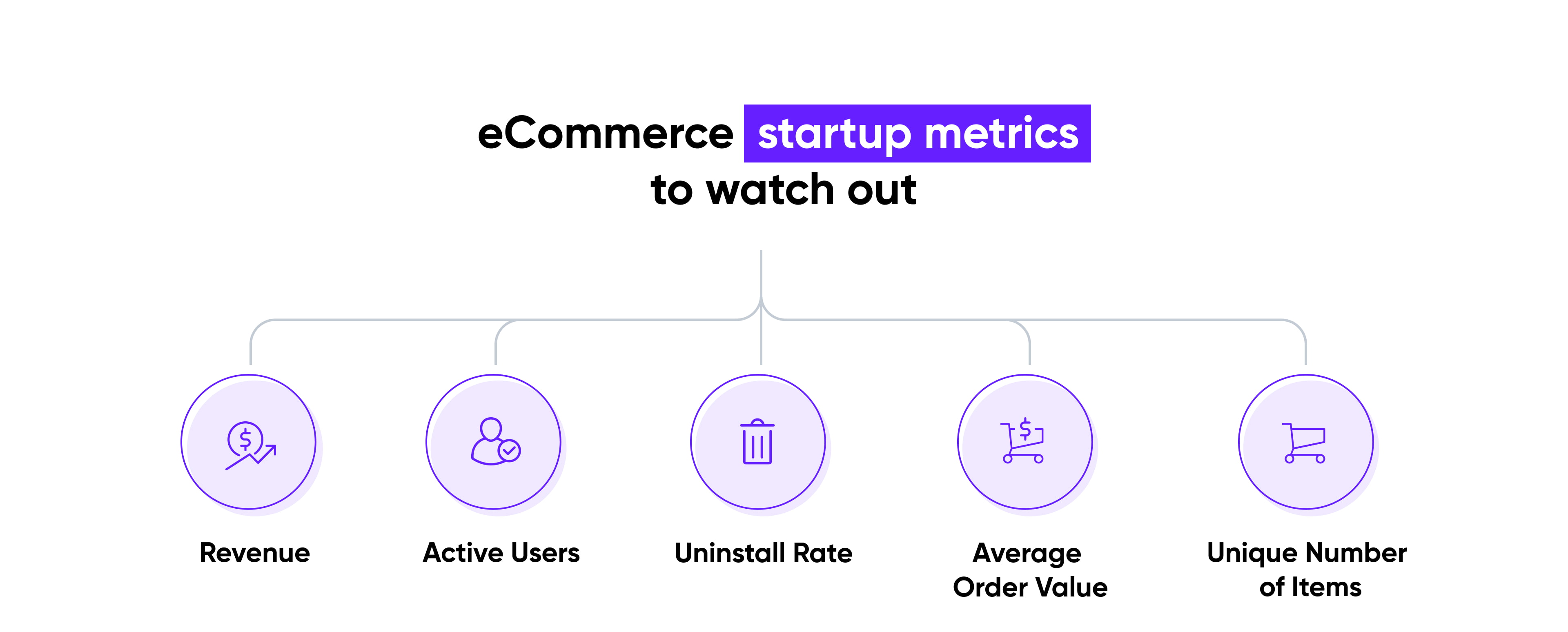 The most important eCommerce startup metrics to watch out for are Revenue, Active Users, Uninstall Rate, Average Order Value, Unique Number of Items.
