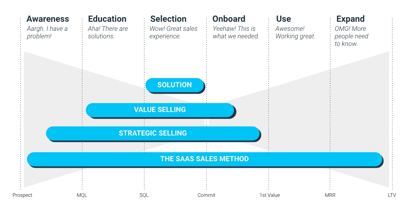 The SaaS Sales Method