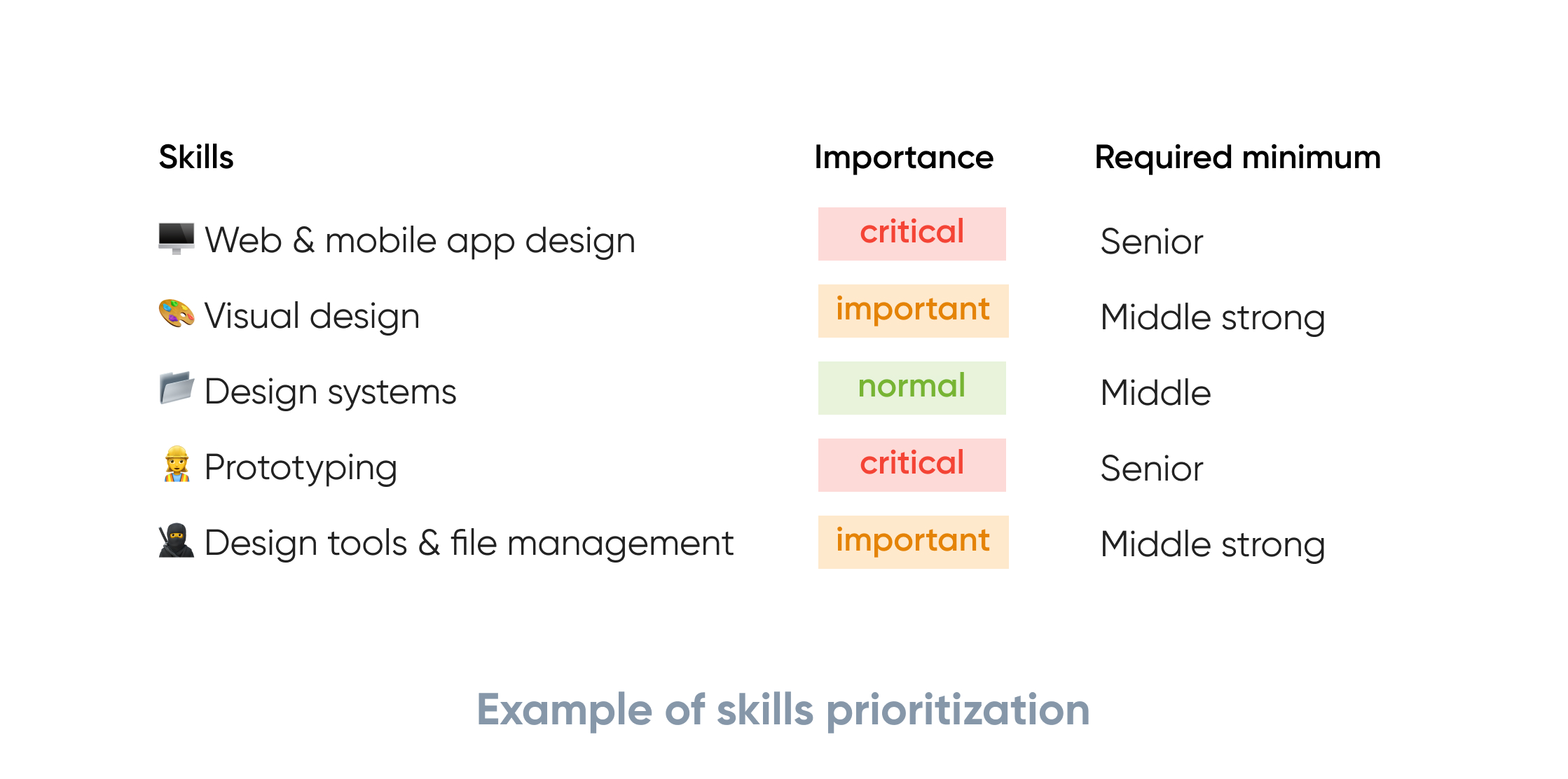 UI/UX skills matrix template to evaluate designers level | Cieden