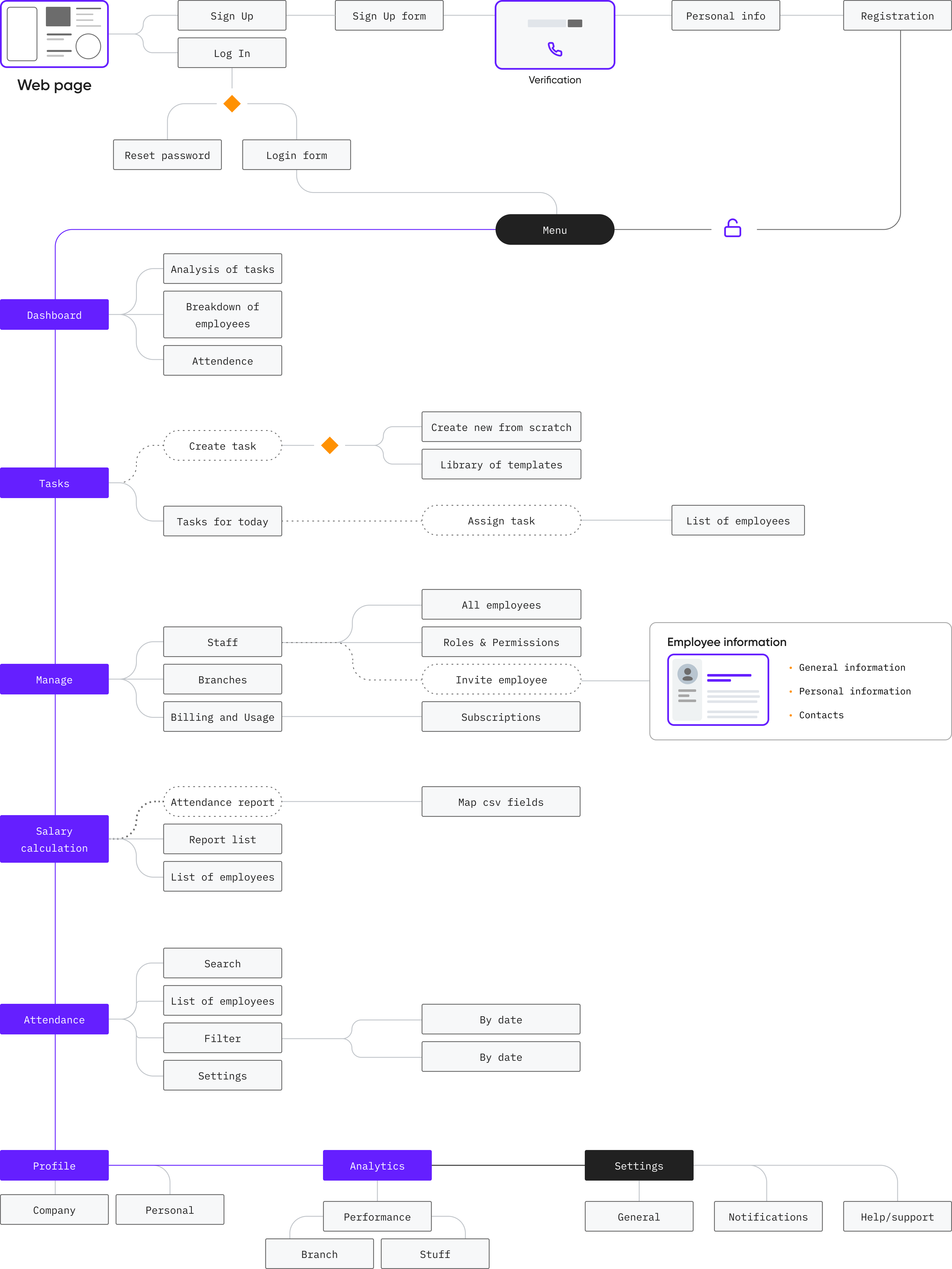 UX/UI Design for SaaS solution: Information Architecture