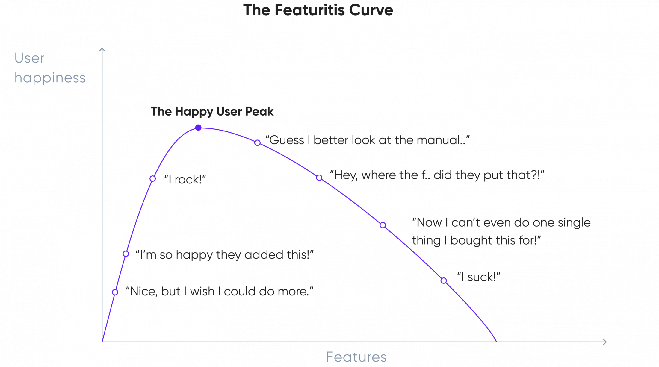 The featuritis curve illustration
