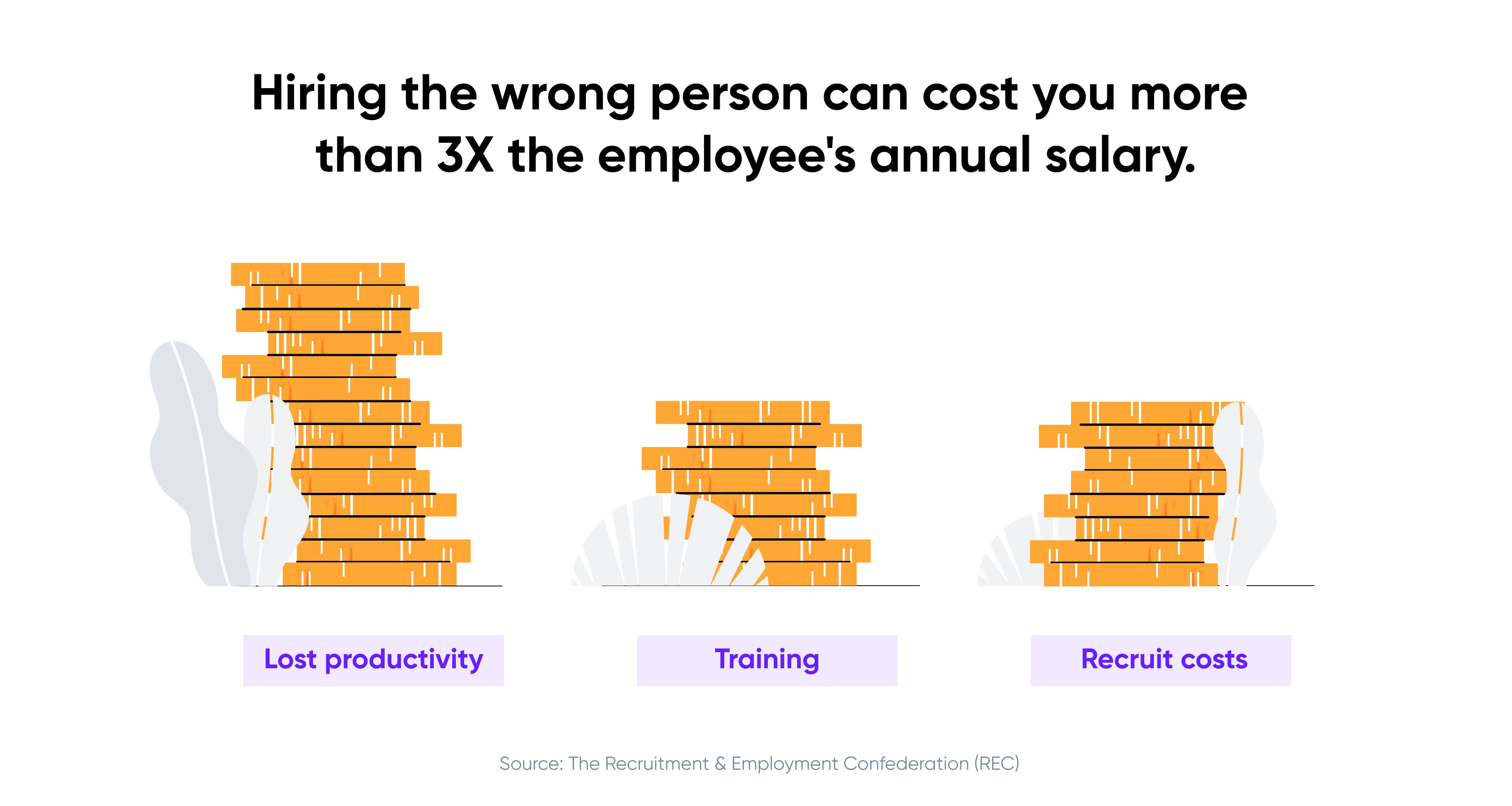 Hiring the wrong person can cost you more than 3X the employee’s annual salary, according to REC.