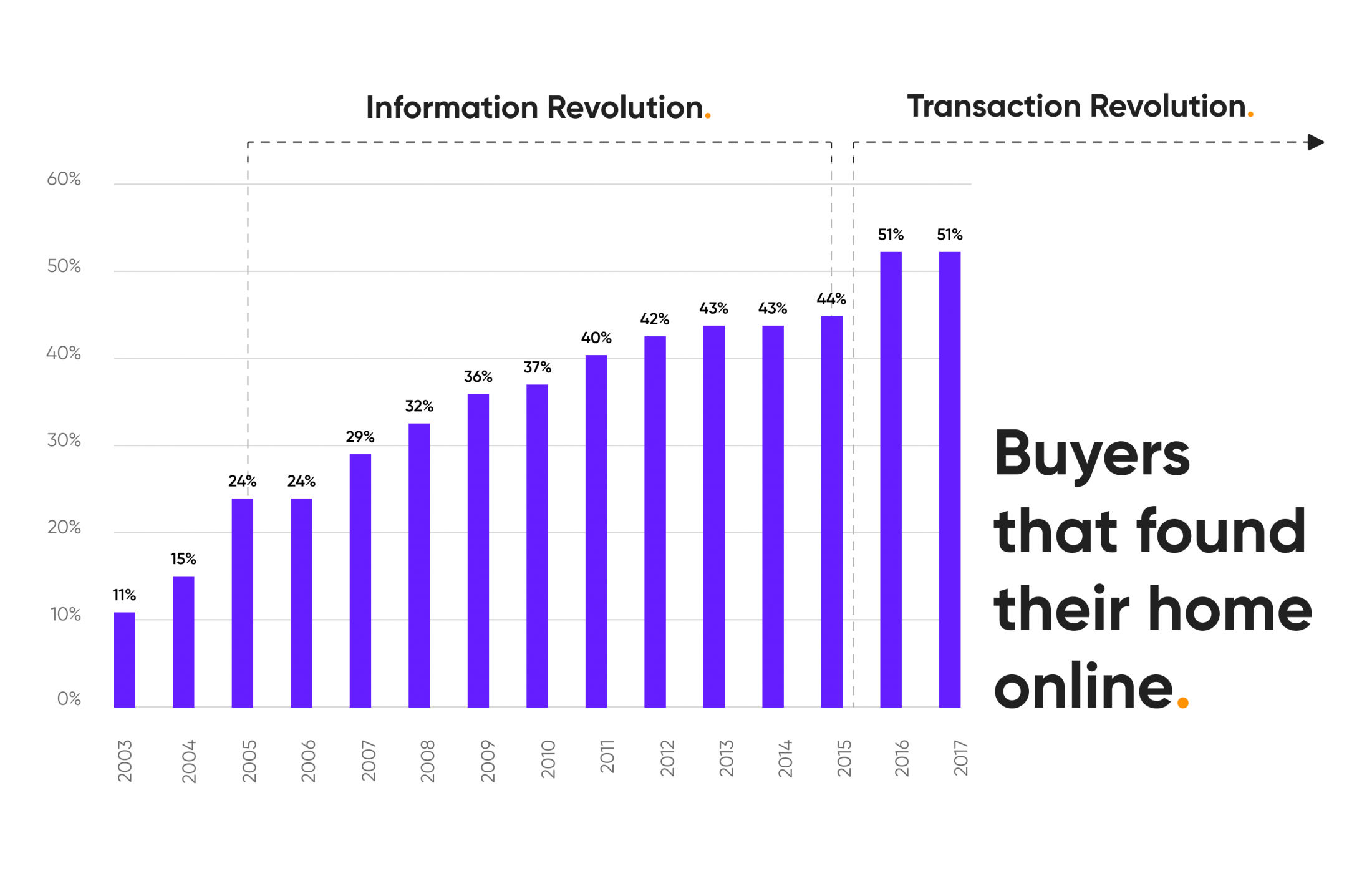 Chart that shows buyers who found their homes online