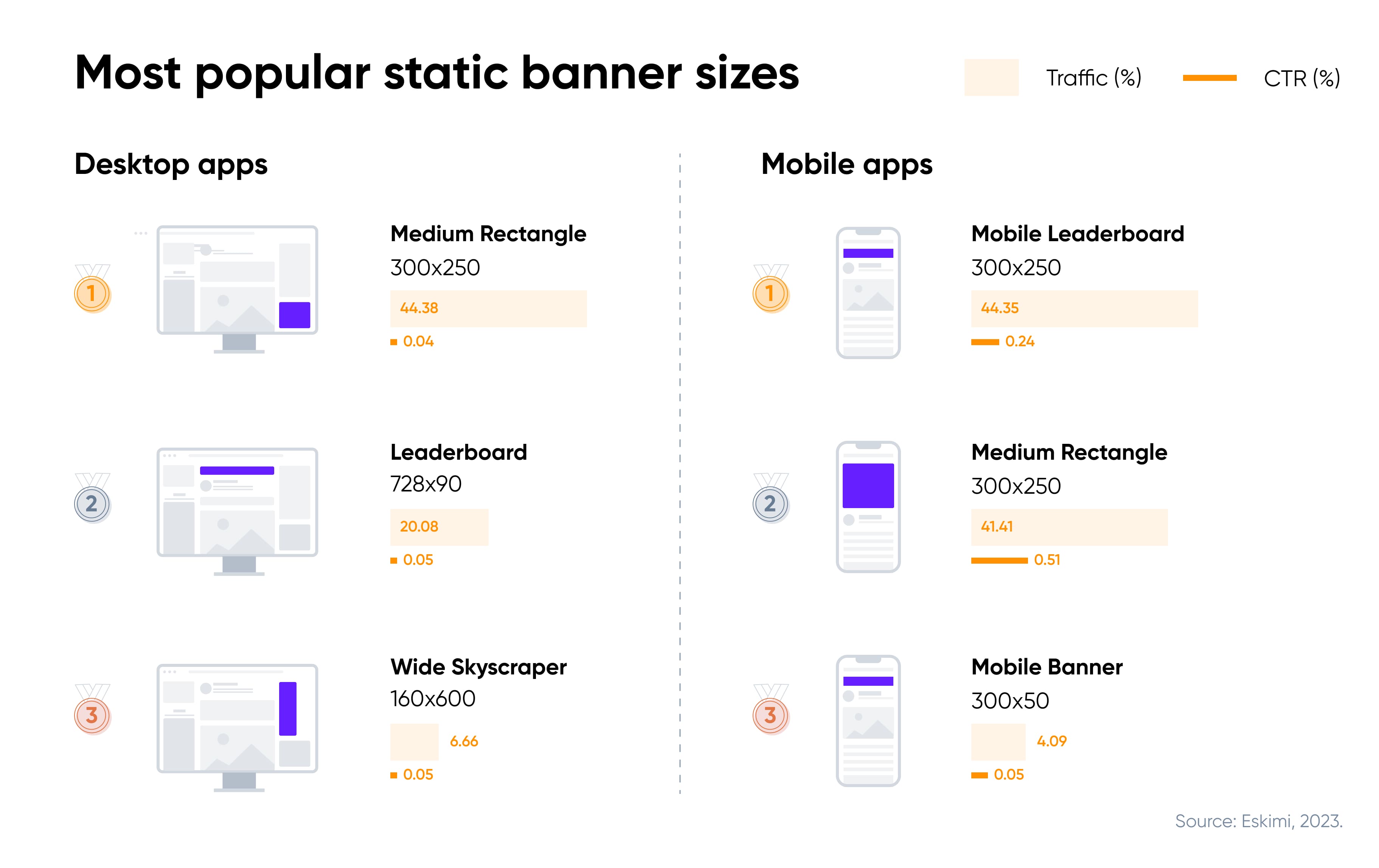Most popular static banner size for desktop is Medium Rectangle (300x250), for mobile – Mobile Leaderboard (300x250).