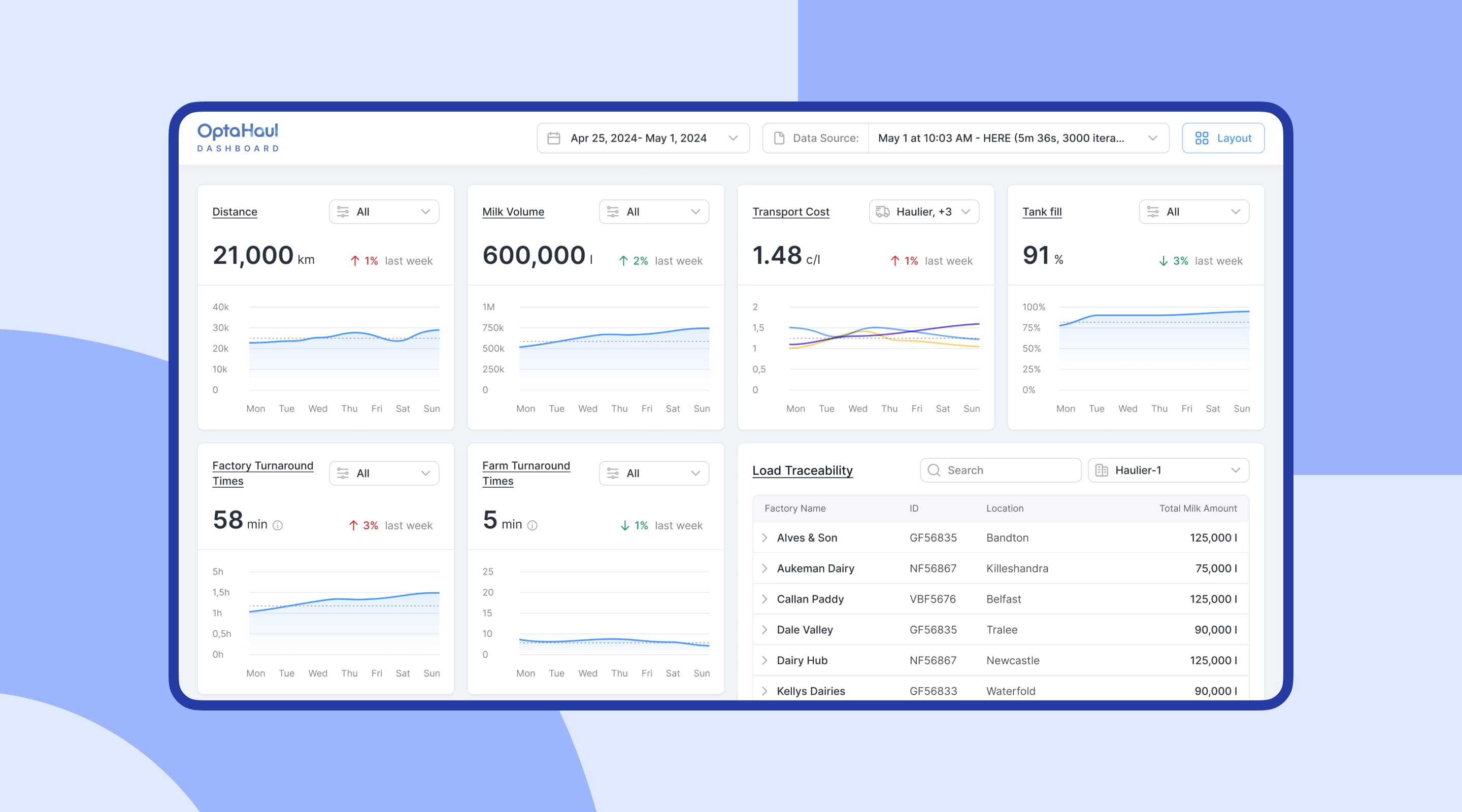 OptaHaul: simplifying dairy logistics with role-based dashboards Cieden