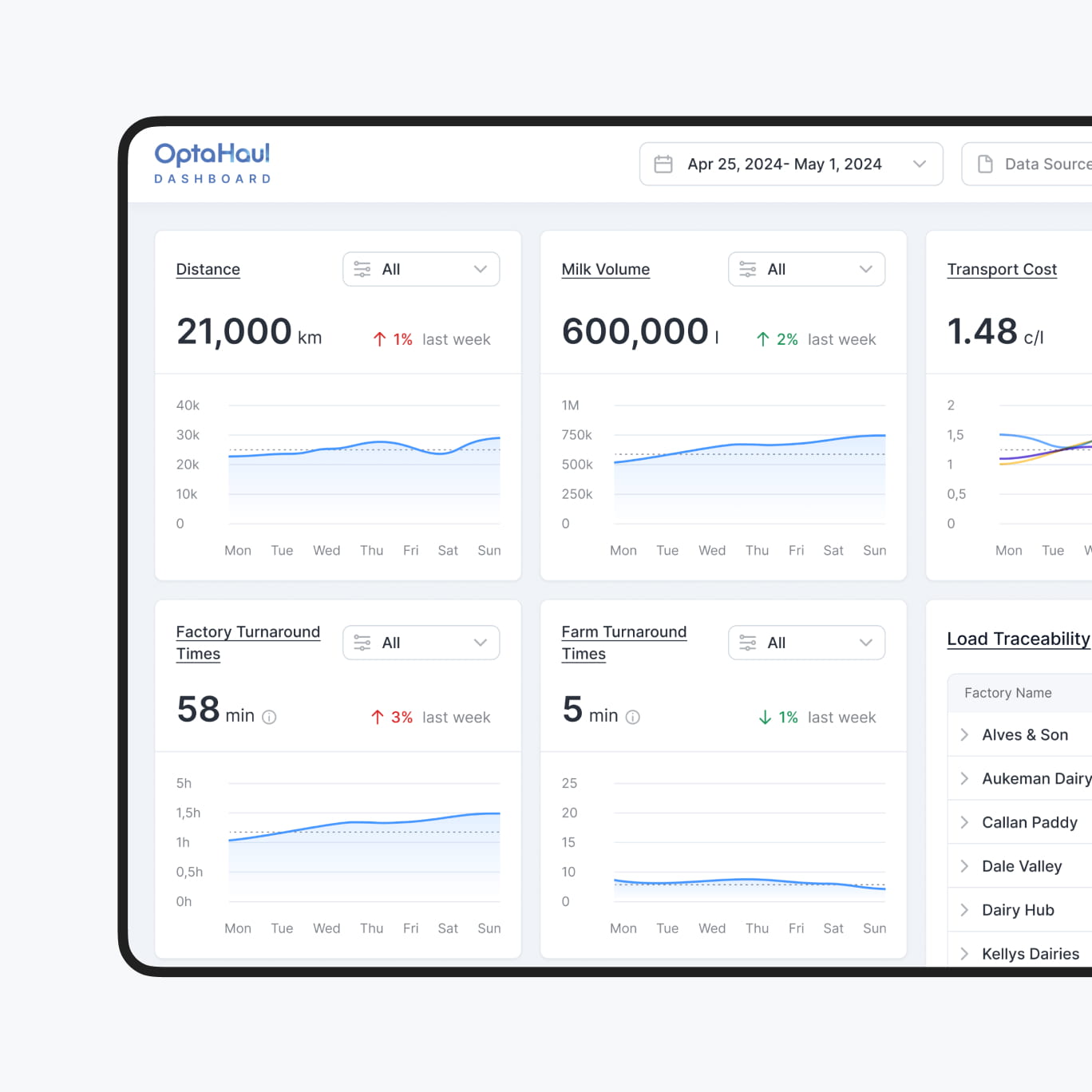 dairy logistics design and development