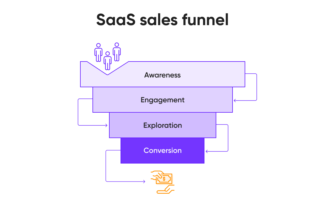 The four stages of the SaaS sales funnel: how it works.
