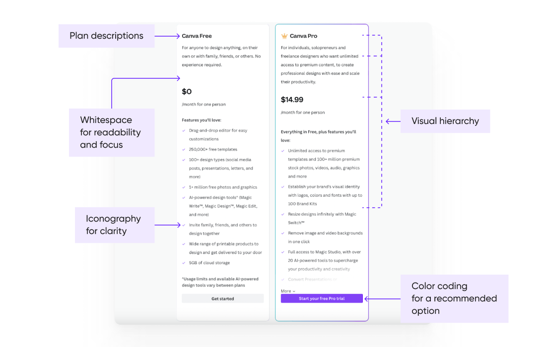 UI features of the pricing section on the Canva website.