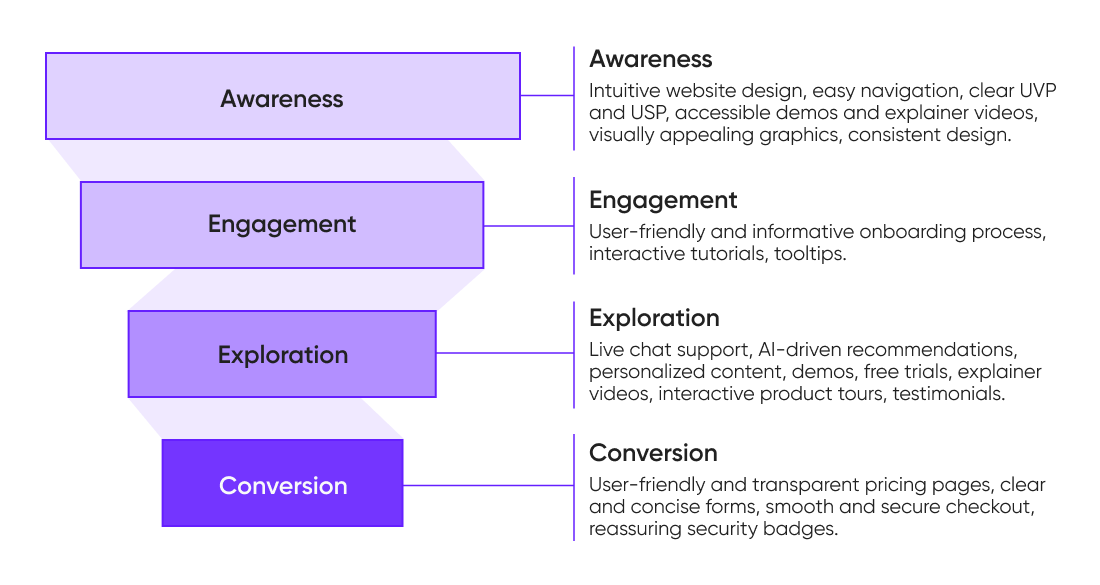 How businesses encourage customers at all stages of the SaaS sales funnel.