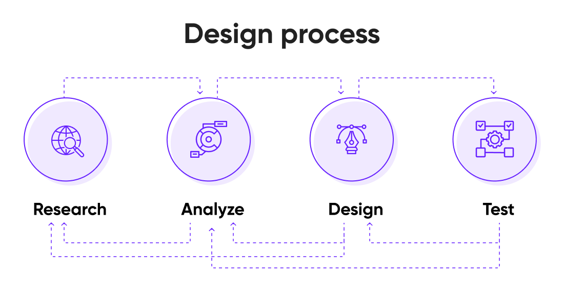 The four components of the design process & their connection.