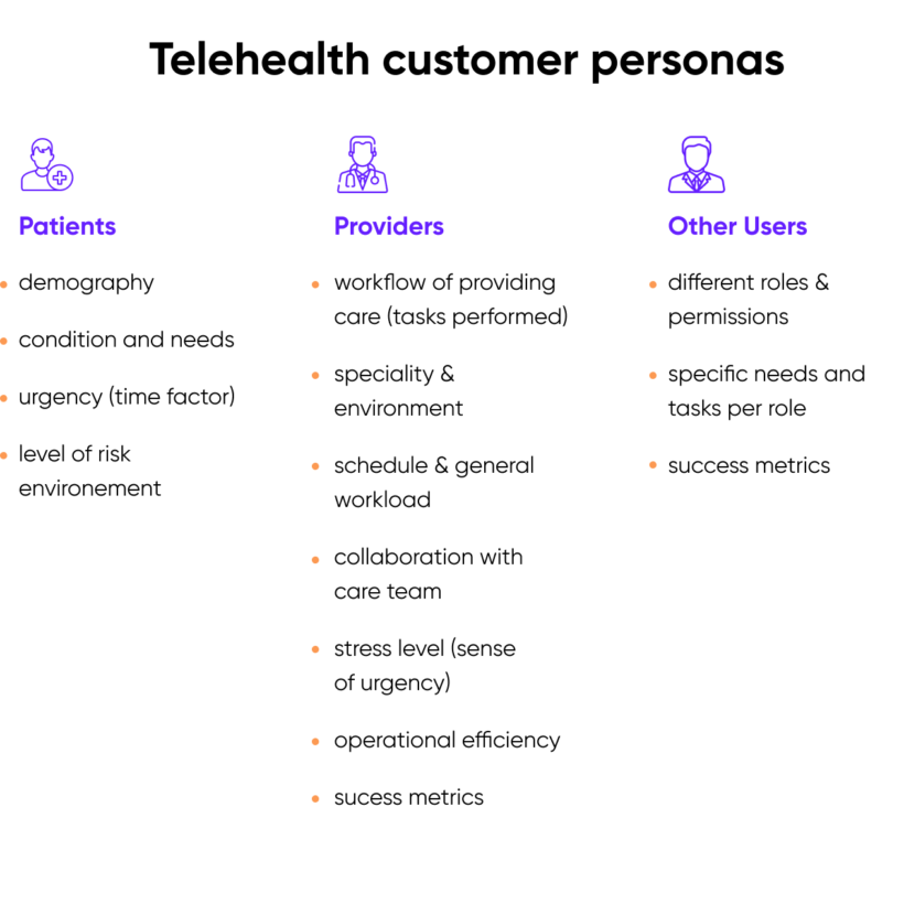 Typical user personas in telehealth product design: patients, providers, and administrators.