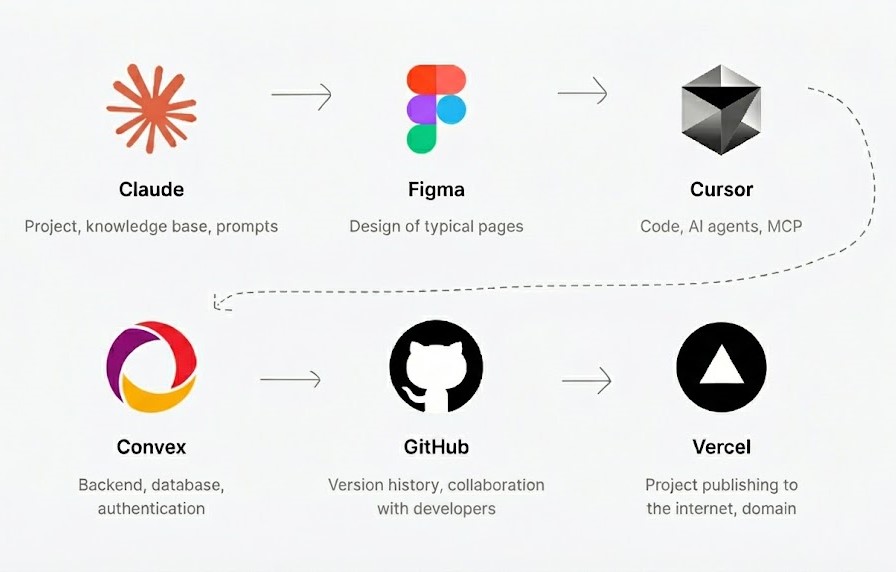 AI tech stack for product development