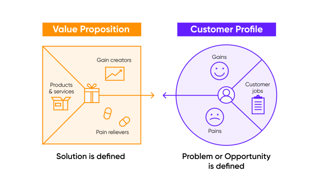 Value modeling. Value proposition Canvas. Customer value proposition. Value proposition Canvas на русском. Темплейт value proposition Canvas.