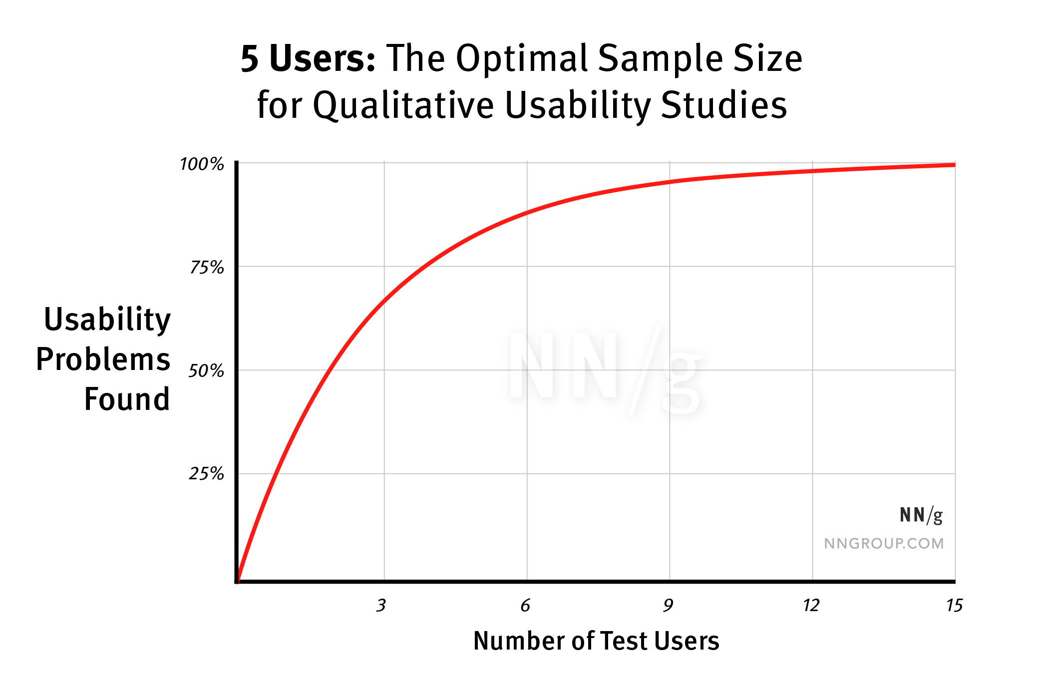 The optimal sample size for qualitative usability studies