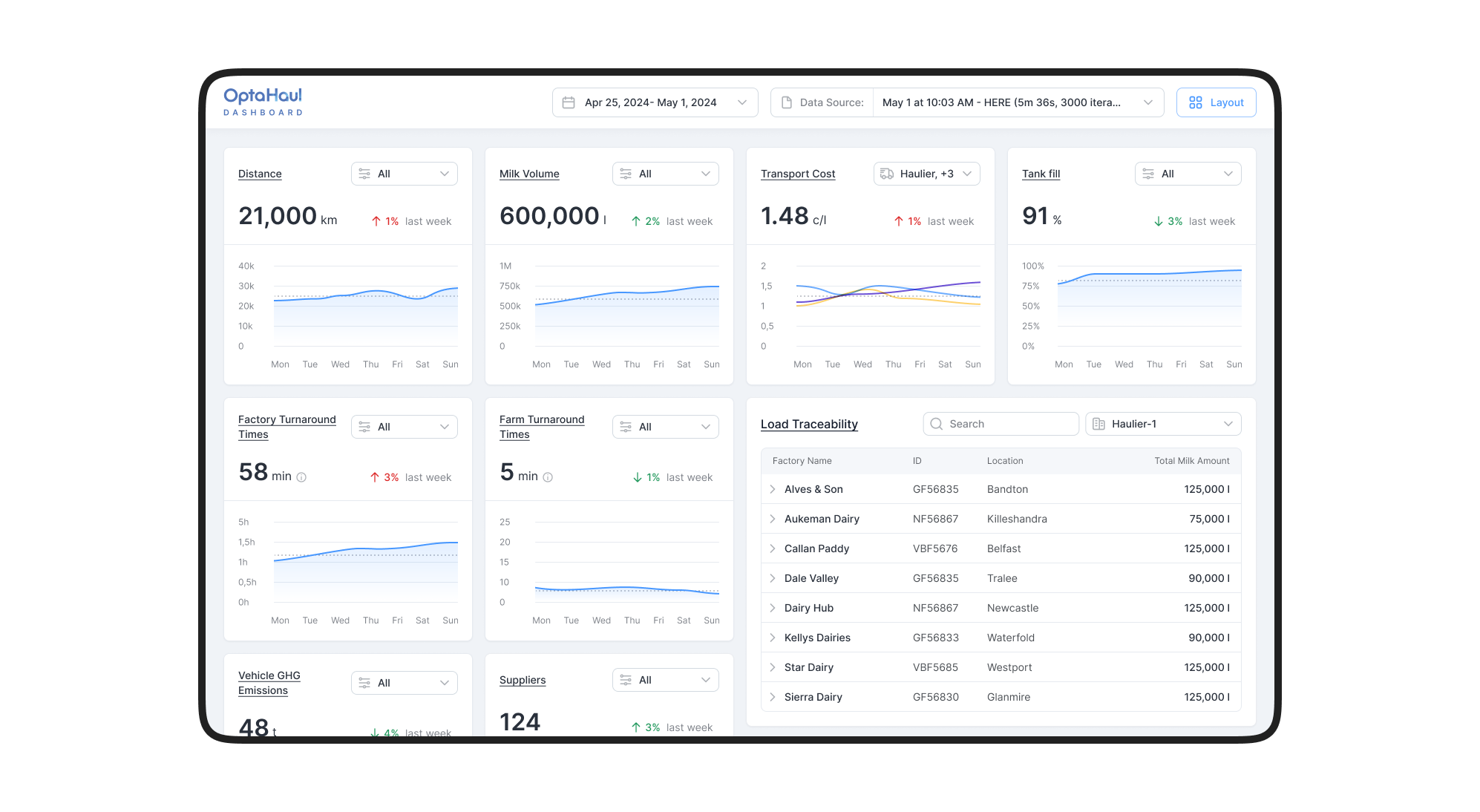OptaHaul: simplifying dairy logistics with role-based dashboards
