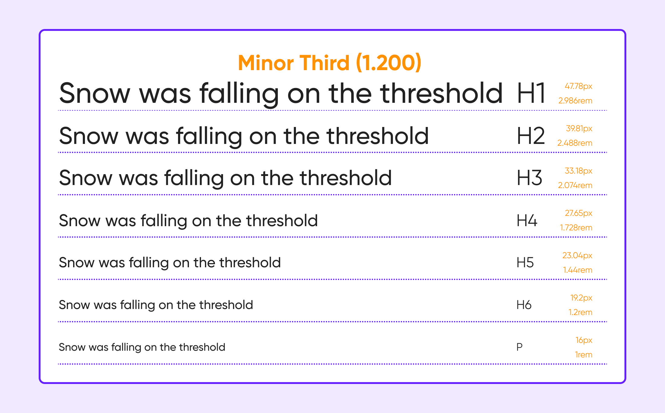 Minor Third Scale (1.200) showing text sizes: p (16px), H5 (19.20px), H4 (23.04px), H3 (27.65px), H2 (33.18px), H1 (39.81px).