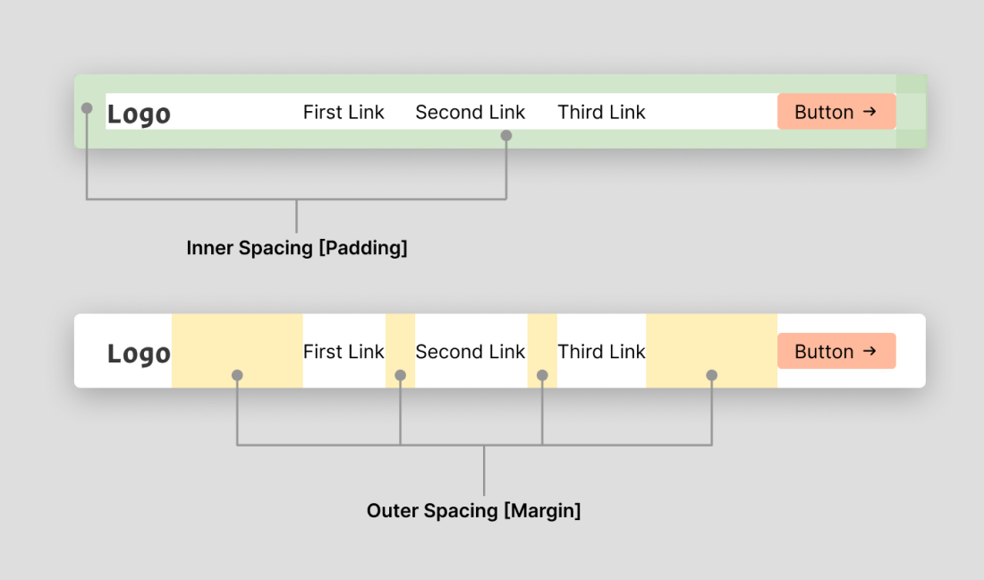  A visualization of the inner spacing (padding) and outer spacing (margin).