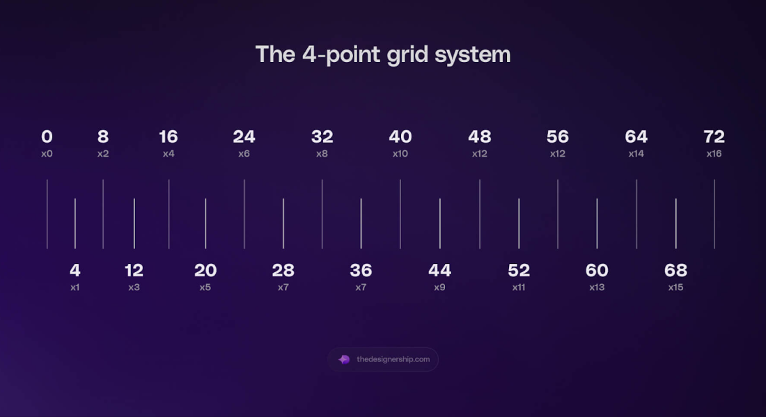 A visualization of the 4-point grid system and its multiplesof 4.