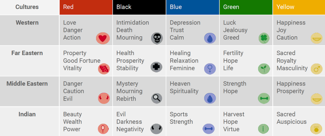 The table with color associations and perceptions in different cultures.