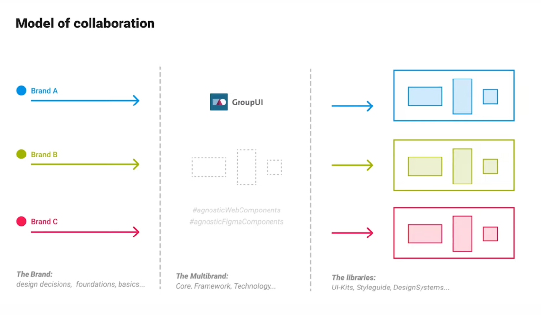 Illustration of how Volkswagen's multibrand design system works.