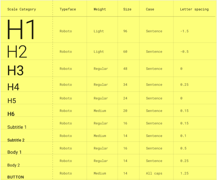 An example of the type scale using Roboto with differences in font weight, size, letter spacing, and text case.