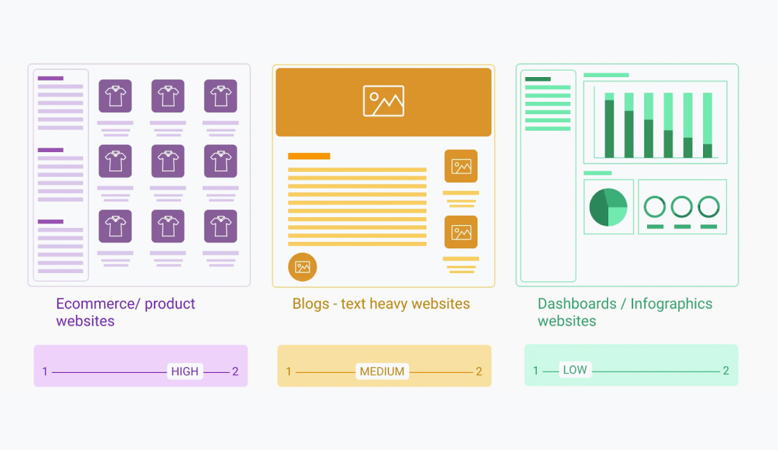 An illustration of eCommerce website, blog/text-heavy website, and dashboards/infographics website and their typography scaling ratios.