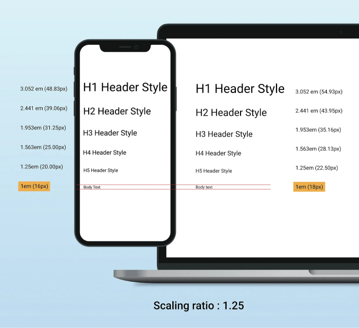 An illustration of how a 1.25 scaling ratio adjusts typography sizes for different header styles across mobile and desktop screens.