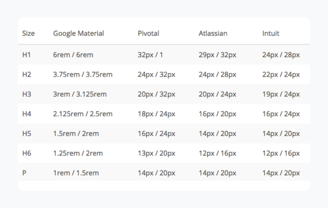 A comparison of header and paragraph font sizes across different design systems (Google Material, Pivotal, Atlassian, Intuit), different variations in typography scaling.