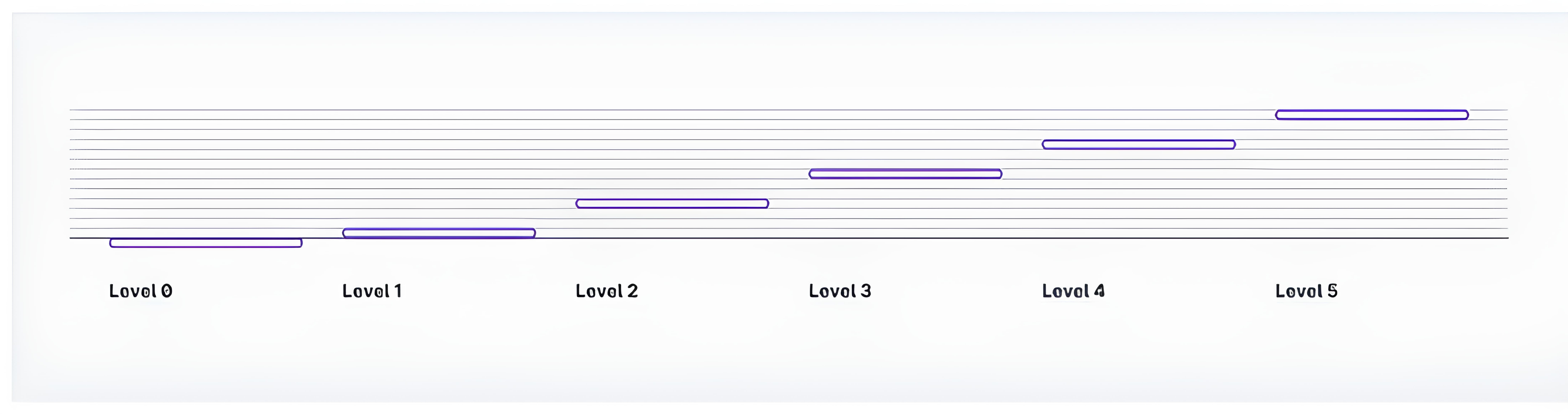 The visualization of six elevation levels according to Soul design system.