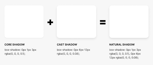 The visualization of the combination of the core shadow and cast shadow that creates a natural shadow.