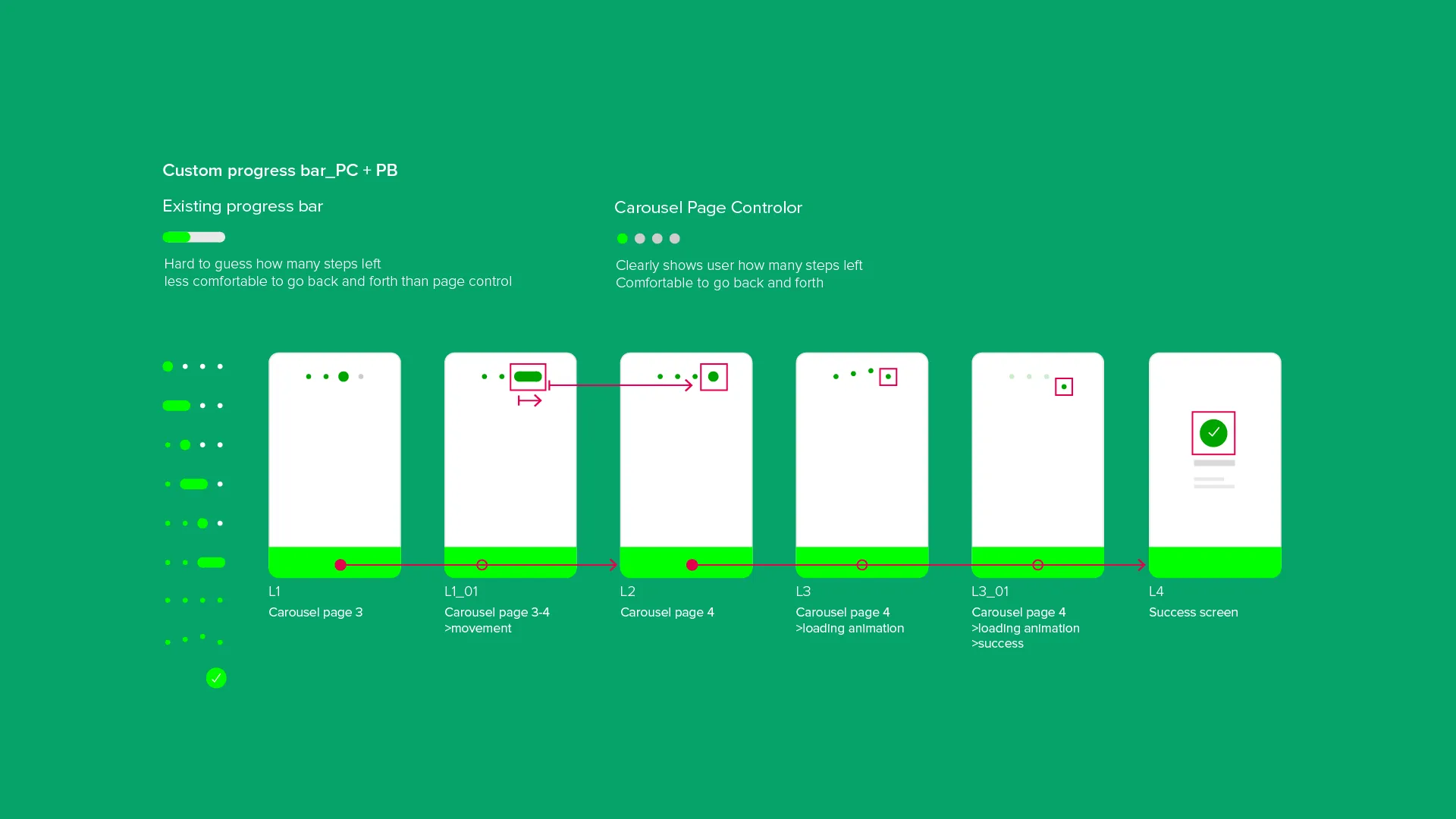 Interaction guide showing a custom progress bar and carousel page controller for navigating steps in a mobile interface.